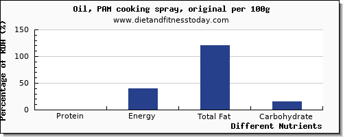 chart to show highest protein in cooking oil per 100g